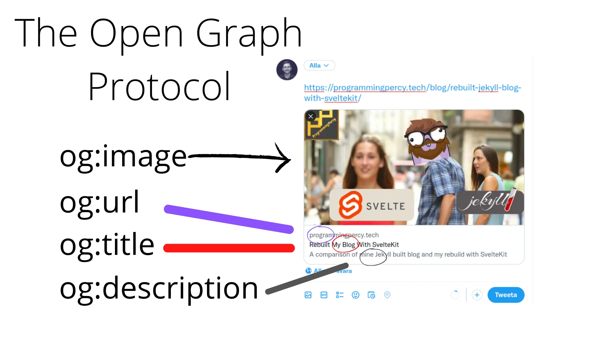 Ever considered how Twitter, Facebook, and other Social Media know what Image and Title to display when you copy in a link?