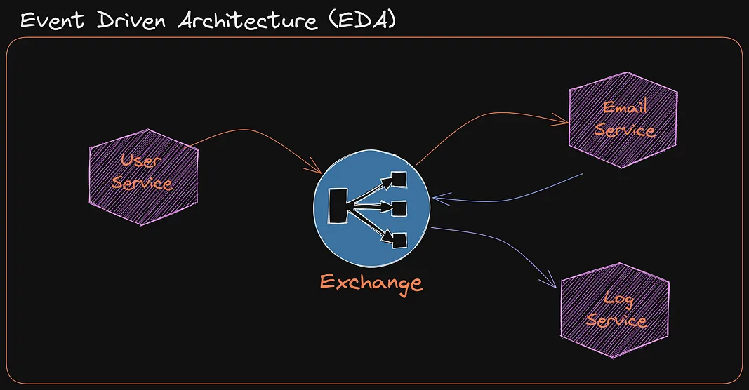 A beginner-friendly tutorial on how RabbitMQ works and how to use RabbitMQ in Go using an Event Driven Architecture