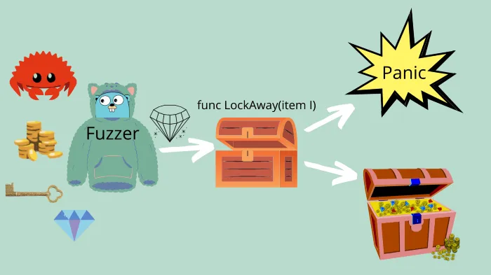 Fuzzing is a technique where you automagically generate input values for your functions to find bugs