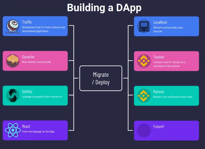 Deploying a Smart contract to testnet and mainnet using Truffle. Migrating in a easy way.