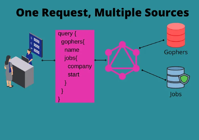 GraphQL — Using multiple data sources but one response and one request
