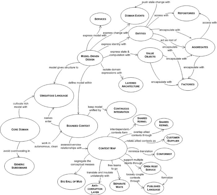 Keywords in DDD — Graph from Eric Evans book Domain-Driven Design: Tackling Complexity in the Heart of Software