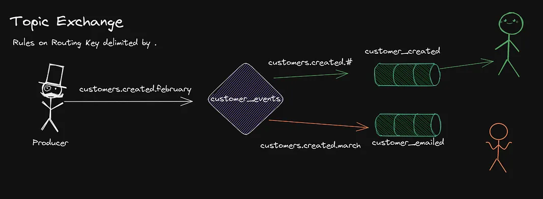 Topic Exchange - Allows a simple regexp to select subsets based on the Routing Key