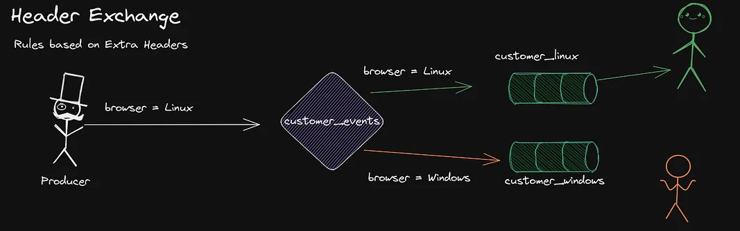 Header Exchange - Allows routing based on the extra headers that can be supplied in a message