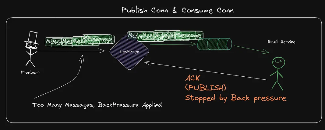 Back pressure can stop ACK messages from being sent