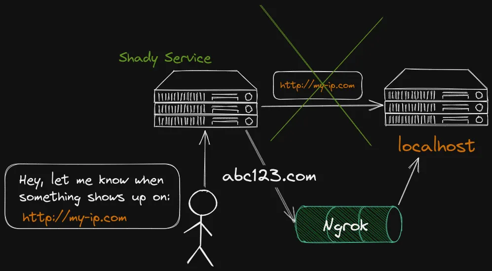 Testing against localhost wont work, but there is a solution