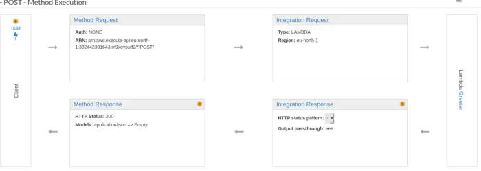 AWS Gateway — Visualization of the API
