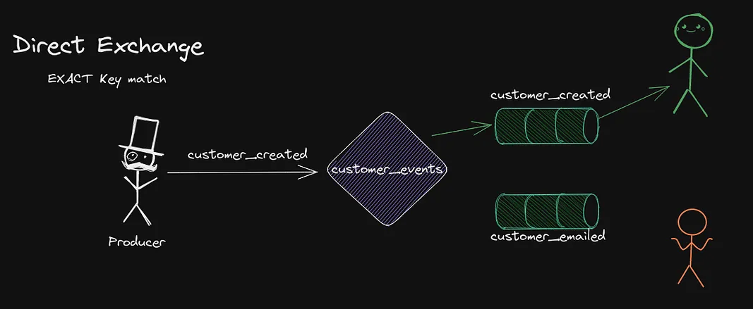 Direct Exchange - Only direct matches to customer_created receive the match